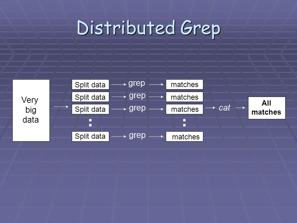 Distributed Grep Very big data Split data grep matches cat All matches