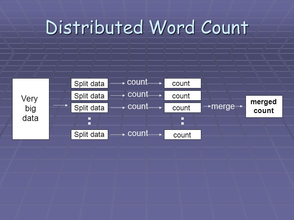 Distributed Word Count Very big data Split data count merge merged count
