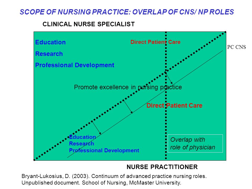 CLINICAL NURSE SPECIALIST Overlap with role of physician NURSE PRACTITIONER Education Research Professional Development Education Research Professional Development Direct Patient Care SCOPE OF NURSING PRACTICE: OVERLAP OF CNS/ NP ROLES Promote excellence in nursing practice Bryant-Lukosius, D.