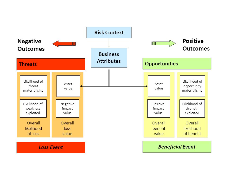 Risk Context Business Attributes Overall likelihood of loss Likelihood of threat materialising Likelihood of weakness exploited Negative Outcomes Threats Loss Event Positive Outcomes Opportunities Beneficial Event Overall loss value Asset value Negative impact value Overall benefit value Asset value Positive impact value Overall likelihood of benefit Likelihood of opportunity materialising Likelihood of strength exploited