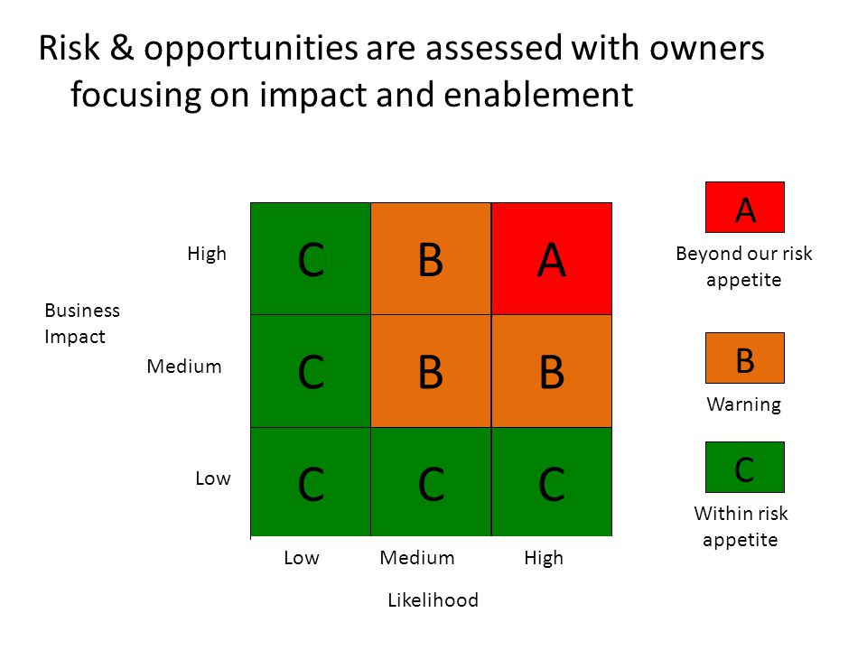 Risk & opportunities are assessed with owners focusing on impact and enablement CBA B C BC CC LowMediumHigh Likelihood Business Impact Low Medium High A Beyond our risk appetite B Warning C Within risk appetite