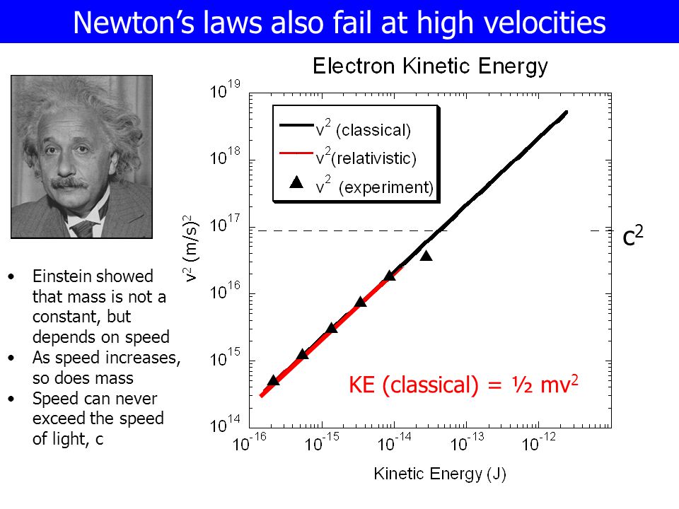 KE (classical) = ½ mv 2 c2c2 Newton’s laws also fail at high velocities Einstein showed that mass is not a constant, but depends on speed As speed increases, so does mass Speed can never exceed the speed of light, c v 2 (m/s) 2