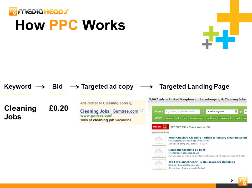 9 How PPC Works KeywordBidTargeted ad copyTargeted Landing Page Cleaning Jobs £0.20