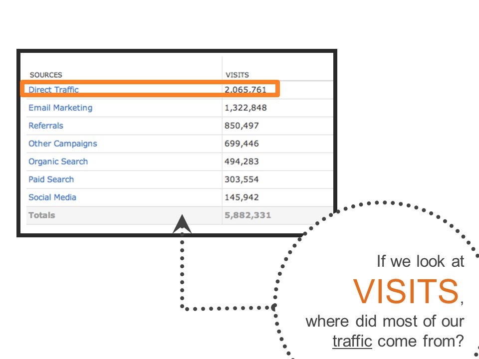 If we look at VISITS, where did most of our traffic come from