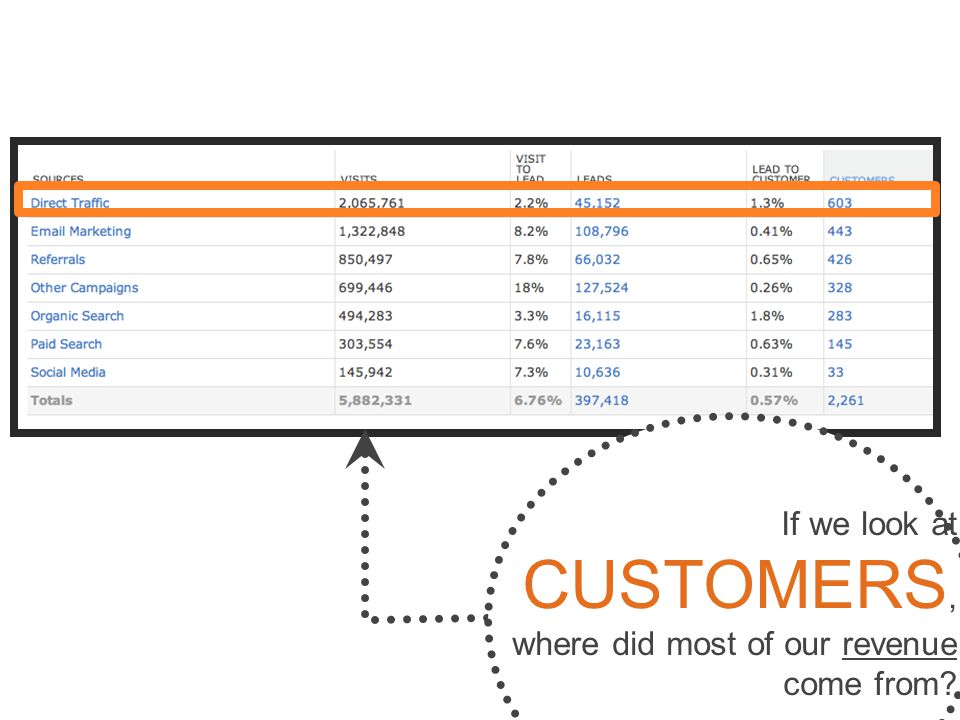If we look at CUSTOMERS, where did most of our revenue come from