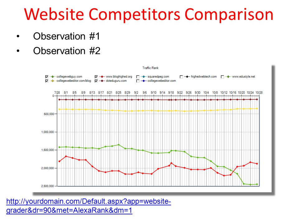 Website Competitors Comparison   app=website- grader&dr=90&met=AlexaRank&dm=1 Observation #1 Observation #2
