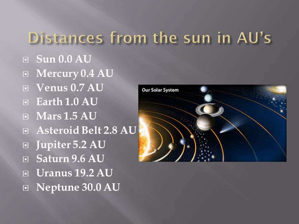  Sun 0.0 AU  Mercury 0.4 AU  Venus 0.7 AU  Earth 1.0 AU  Mars 1.5 AU  Asteroid Belt 2.8 AU  Jupiter 5.2 AU  Saturn 9.6 AU  Uranus 19.2 AU  Neptune 30.0 AU