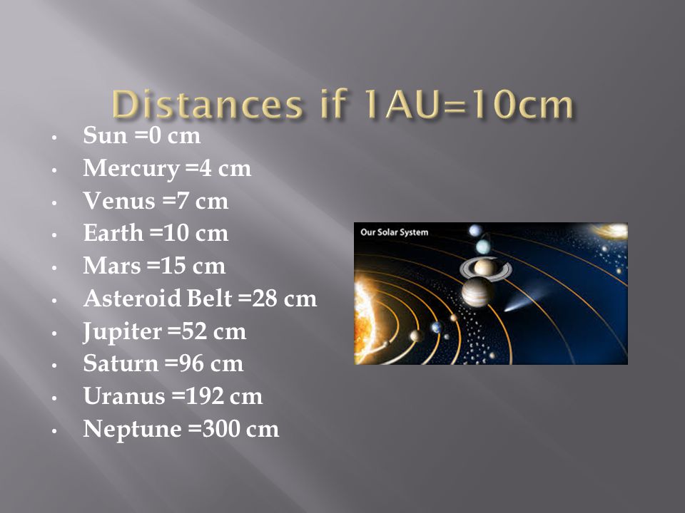 Sun =0 cm Mercury =4 cm Venus =7 cm Earth =10 cm Mars =15 cm Asteroid Belt =28 cm Jupiter =52 cm Saturn =96 cm Uranus =192 cm Neptune =300 cm