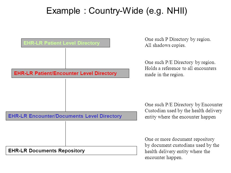 EHR-LR Patient Level Directory EHR-LR Patient/Encounter Level Directory EHR-LR Documents Repository EHR-LR Encounter/Documents Level Directory Example : Country-Wide (e.g.