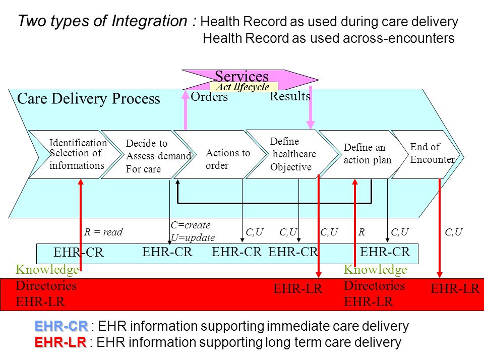 Care Delivery Process Act lifecycle Services Orders Results Act lifecycle Selection of informations Decide to Assess demand For care Actions to order Define an action plan Identification End of Encounter Define healthcare Objective EHR-CR EHR-CR : EHR information supporting immediate care delivery EHR-LR EHR-LR : EHR information supporting long term care delivery Two types of Integration : Health Record as used during care delivery Health Record as used across-encounters C,U EHR-CR C,U EHR-CR C=create U=update EHR-CR C,U EHR-CR R = read Knowledge Directories EHR-LR EHR-CR EHR-LR C,U Knowledge Directories EHR-LR R C,U
