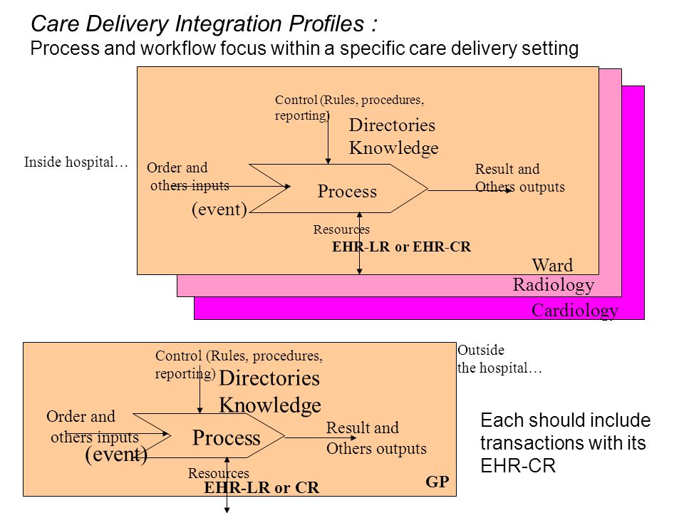 Radiology Cardiology Ward Order and others inputs Directories Knowledge Result and Others outputs (event) Process EHR-LR or EHR-CR Control (Rules, procedures, reporting) Resources Inside hospital… Order and others inputs Directories Knowledge Result and Others outputs (event) Process EHR-LR or CR Control (Rules, procedures, reporting) Resources GP Outside the hospital… Care Delivery Integration Profiles : Process and workflow focus within a specific care delivery setting Each should include transactions with its EHR-CR
