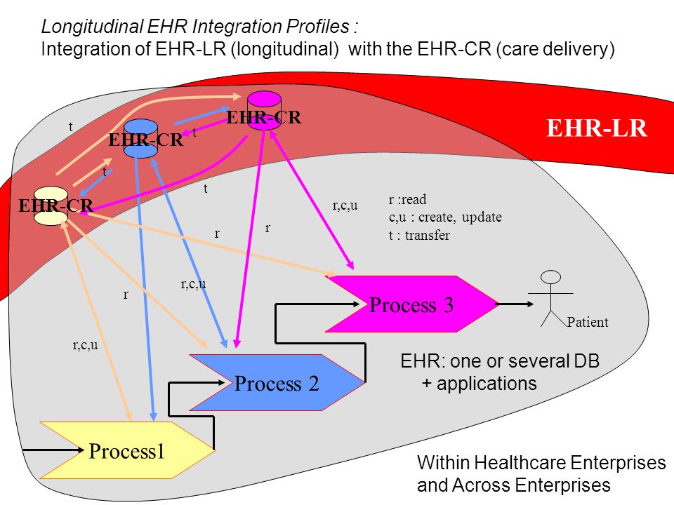Process1 Process 3 Process 2 EHR: one or several DB + applications r,c,u r r r t t t t r :read c,u : create, update t : transfer Patient EHR-CR Longitudinal EHR Integration Profiles : Integration of EHR-LR (longitudinal) with the EHR-CR (care delivery) Within Healthcare Enterprises and Across Enterprises EHR-LR