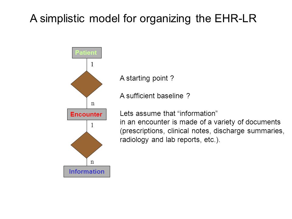 Patient A simplistic model for organizing the EHR-LR Encounter Information 11 n n 1 A starting point .