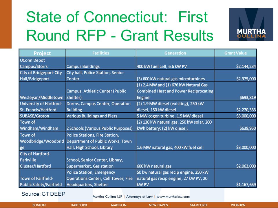 State of Connecticut: First Round RFP - Grant Results Source: CT DEEP