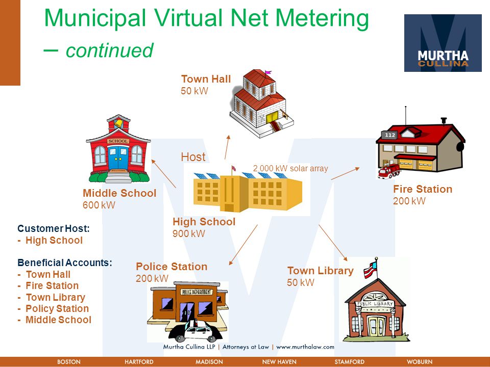Municipal Virtual Net Metering – continued Host Fire Station 200 kW Town Library 50 kW Police Station 200 kW Middle School 600 kW Town Hall 50 kW High School 900 kW Customer Host: - High School Beneficial Accounts: - Town Hall - Fire Station - Town Library - Policy Station - Middle School 2,000 kW solar array