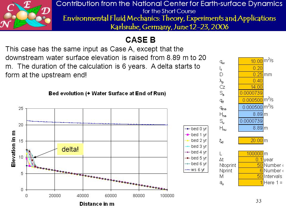 Contribution from the National Center for Earth-surface Dynamics for the Short Course Environmental Fluid Mechanics: Theory, Experiments and Applications Karlsruhe, Germany, June 12-23, CASE B This case has the same input as Case A, except that the downstream water surface elevation is raised from 8.89 m to 20 m.