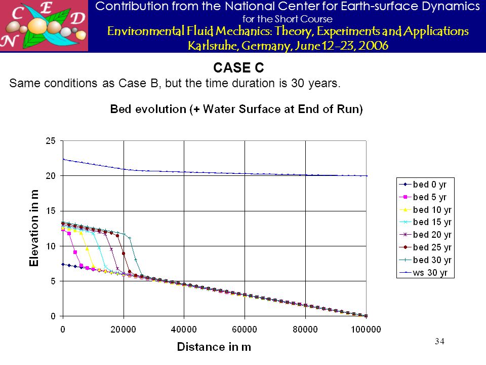 Contribution from the National Center for Earth-surface Dynamics for the Short Course Environmental Fluid Mechanics: Theory, Experiments and Applications Karlsruhe, Germany, June 12-23, CASE C Same conditions as Case B, but the time duration is 30 years.