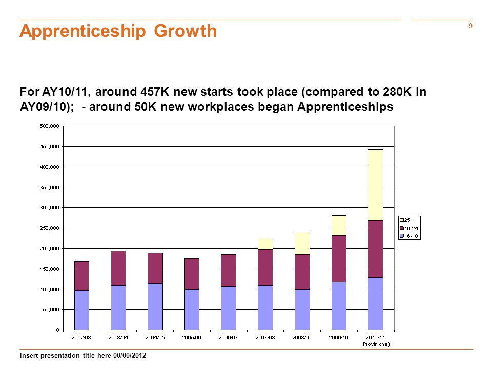 9 Insert presentation title here 00/00/2012 Apprenticeship Growth For AY10/11, around 457K new starts took place (compared to 280K in AY09/10); - around 50K new workplaces began Apprenticeships