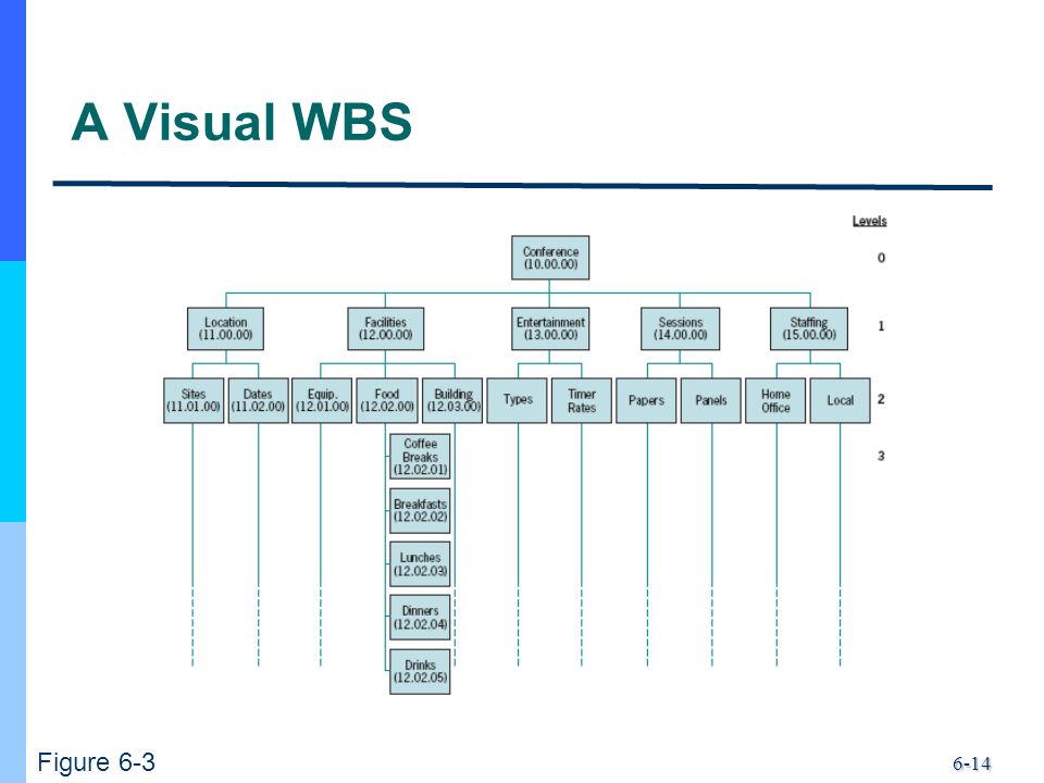 6-14 A Visual WBS Figure 6-3
