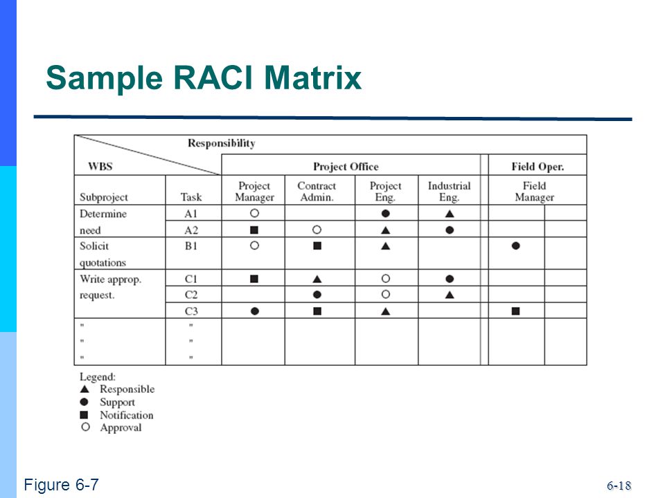 6-18 Sample RACI Matrix Figure 6-7