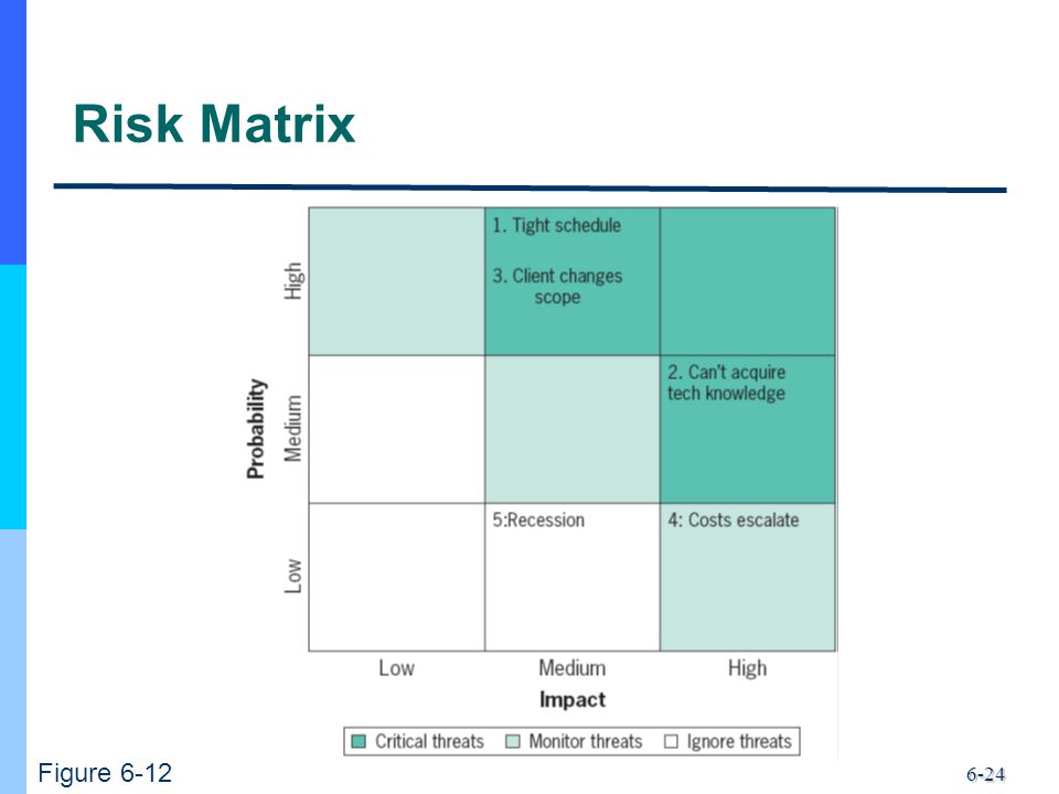 6-24 Risk Matrix Figure 6-12