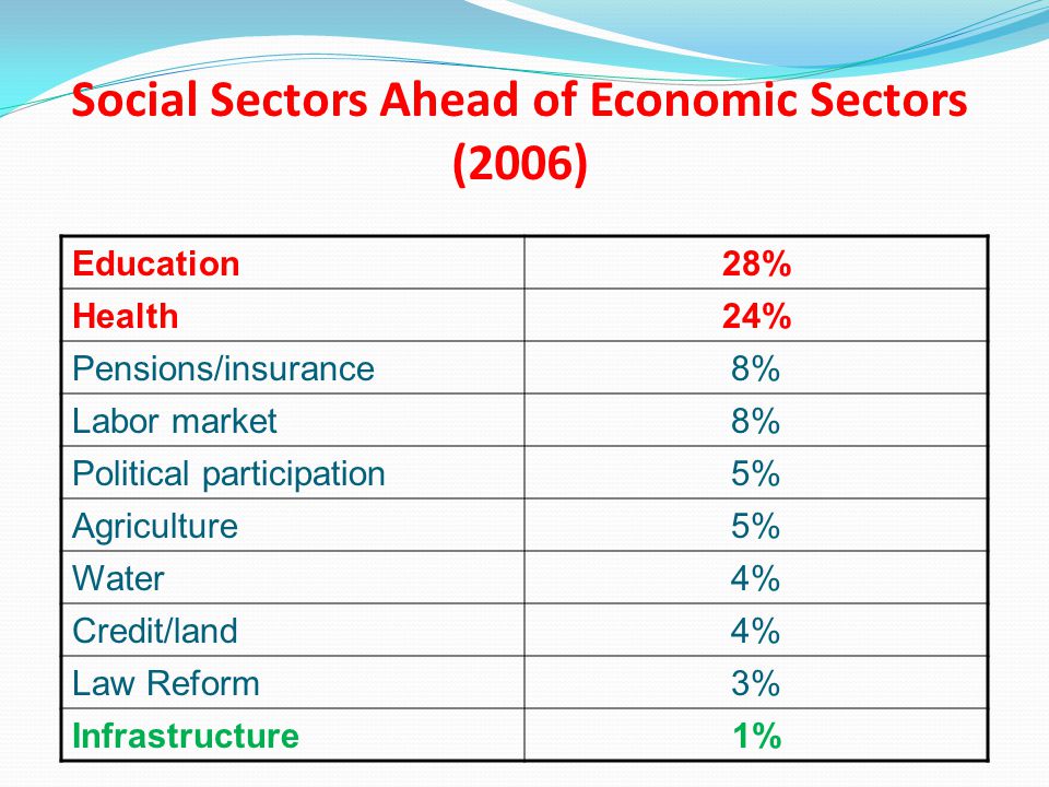 Social Sectors Ahead of Economic Sectors (2006) Education28% Health24% Pensions/insurance8% Labor market8% Political participation5% Agriculture5% Water4% Credit/land4% Law Reform3% Infrastructure1%
