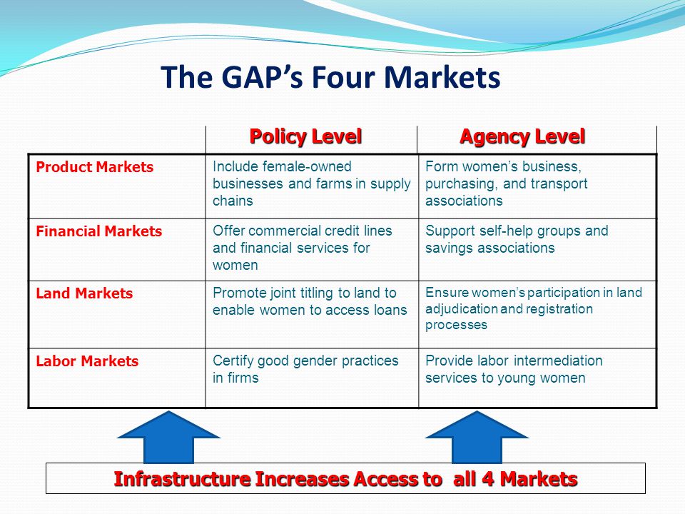 The GAP’s Four Markets Product Markets Include female-owned businesses and farms in supply chains Form women’s business, purchasing, and transport associations Financial Markets Offer commercial credit lines and financial services for women Support self-help groups and savings associations Land Markets Promote joint titling to land to enable women to access loans Ensure women’s participation in land adjudication and registration processes Labor Markets Certify good gender practices in firms Provide labor intermediation services to young women Policy Level Infrastructure Increases Access to all 4 Markets Agency Level