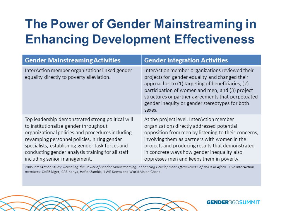 The Power of Gender Mainstreaming in Enhancing Development Effectiveness Gender Mainstreaming ActivitiesGender Integration Activities InterAction member organizations linked gender equality directly to poverty alleviation.