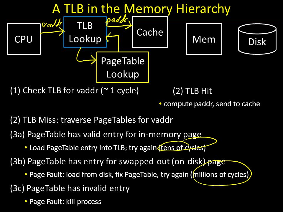 A TLB in the Memory Hierarchy (1) Check TLB for vaddr (~ 1 cycle) (2) TLB Miss: traverse PageTables for vaddr (3a) PageTable has valid entry for in-memory page Load PageTable entry into TLB; try again (tens of cycles) (3b) PageTable has entry for swapped-out (on-disk) page Page Fault: load from disk, fix PageTable, try again (millions of cycles) (3c) PageTable has invalid entry Page Fault: kill process CPU TLB Lookup Cache Mem Disk PageTable Lookup (2) TLB Hit compute paddr, send to cache