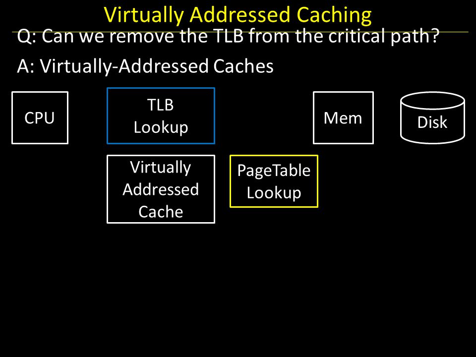 Virtually Addressed Caching Q: Can we remove the TLB from the critical path.