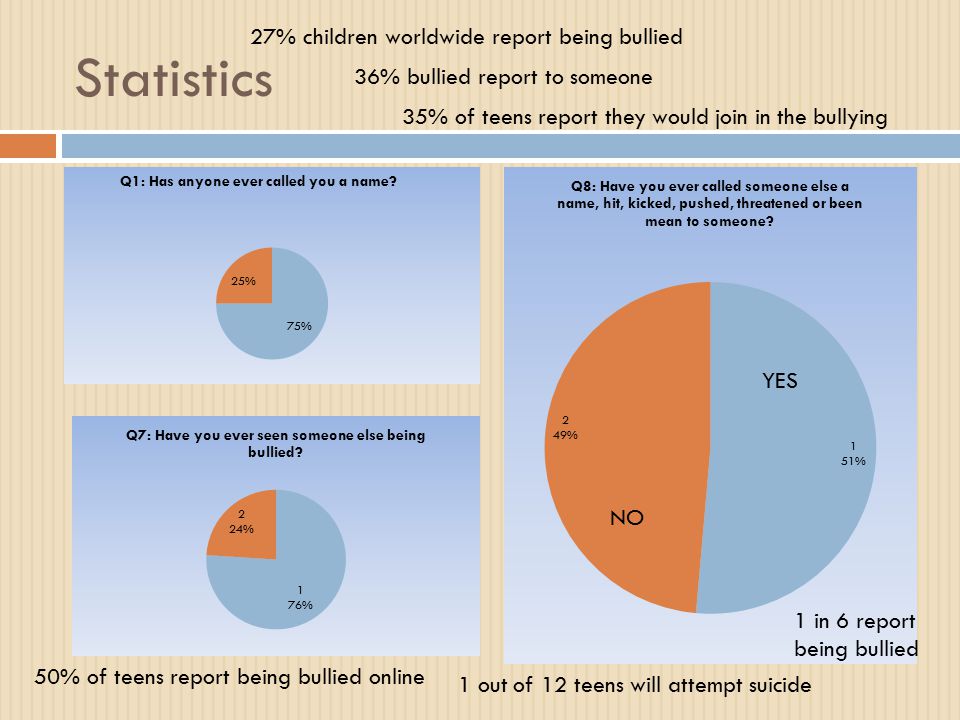 Statistics NO YES 27% children worldwide report being bullied 36% bullied report to someone 35% of teens report they would join in the bullying 1 in 6 report being bullied 50% of teens report being bullied online 1 out of 12 teens will attempt suicide