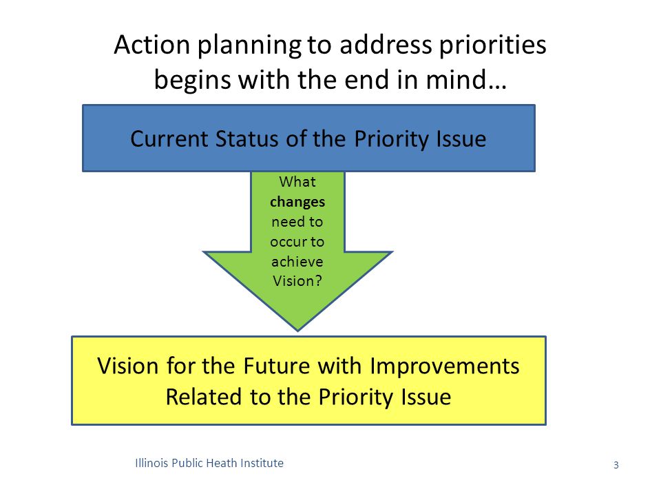 Action planning to address priorities begins with the end in mind… 3 Current Status of the Priority Issue Vision for the Future with Improvements Related to the Priority Issue What changes need to occur to achieve Vision.