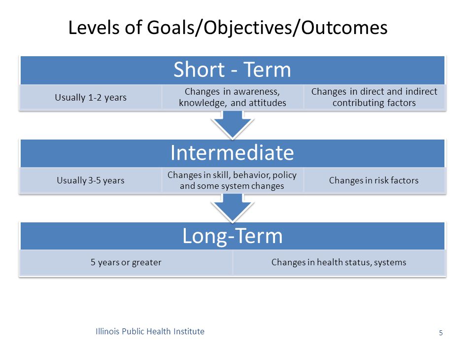 Long-Term 5 years or greaterChanges in health status, systems Intermediate Usually 3-5 years Changes in skill, behavior, policy and some system changes Changes in risk factors Short - Term Usually 1-2 years Changes in awareness, knowledge, and attitudes Changes in direct and indirect contributing factors 5 Levels of Goals/Objectives/Outcomes Illinois Public Health Institute