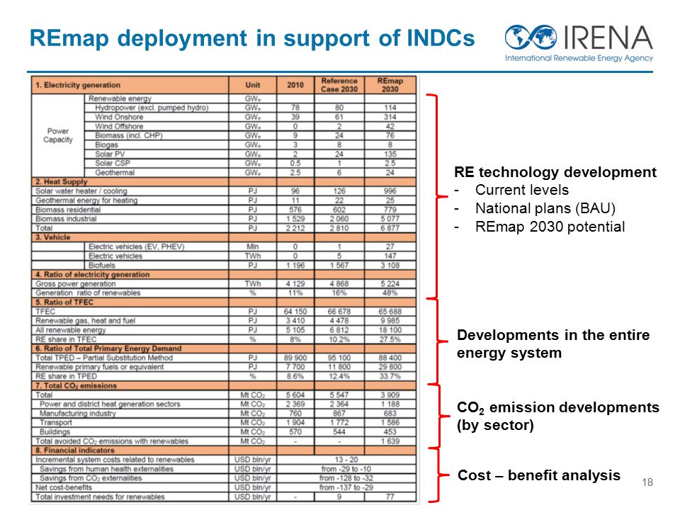 REmap deployment in support of INDCs 18 RE technology development -Current levels -National plans (BAU) -REmap 2030 potential Developments in the entire energy system CO 2 emission developments (by sector) Cost – benefit analysis