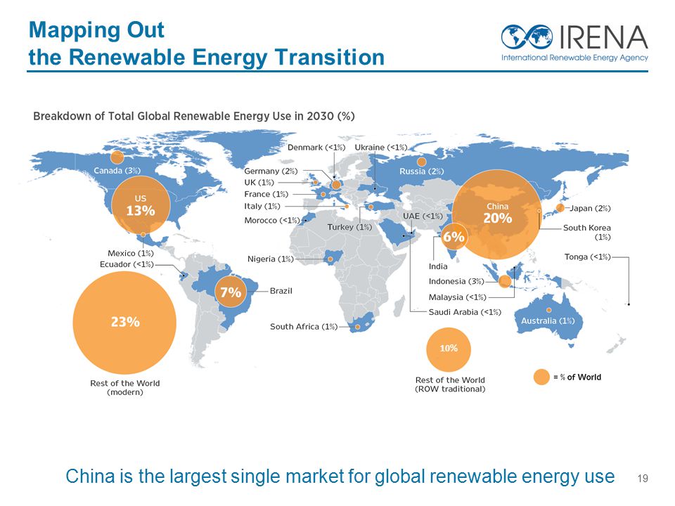 Mapping Out the Renewable Energy Transition 19 10% China is the largest single market for global renewable energy use
