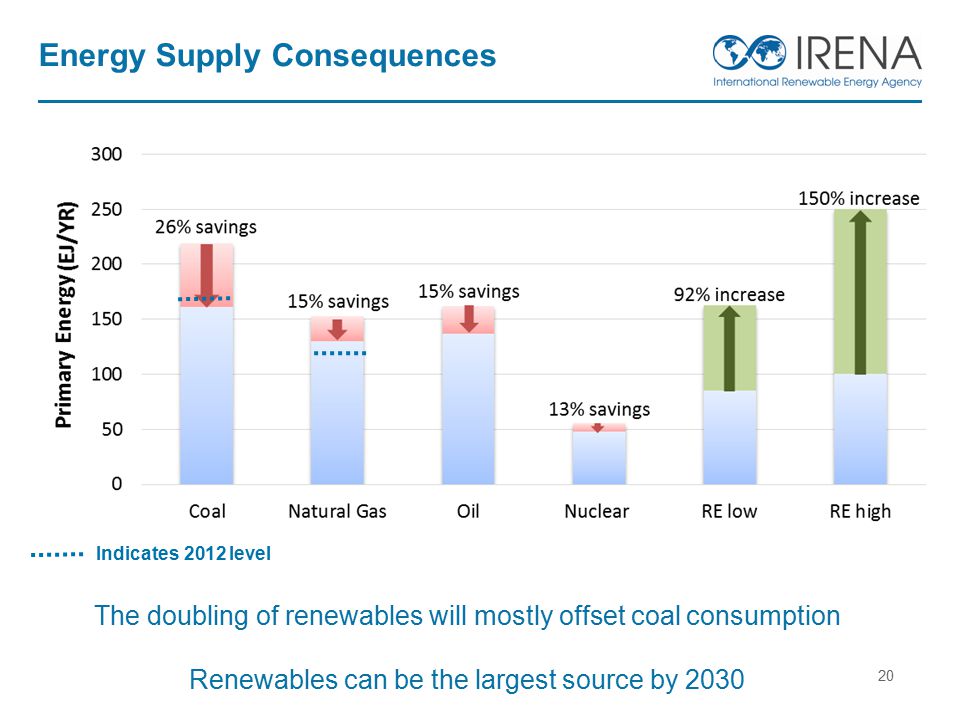 Energy Supply Consequences 20 The doubling of renewables will mostly offset coal consumption Renewables can be the largest source by 2030 Indicates 2012 level