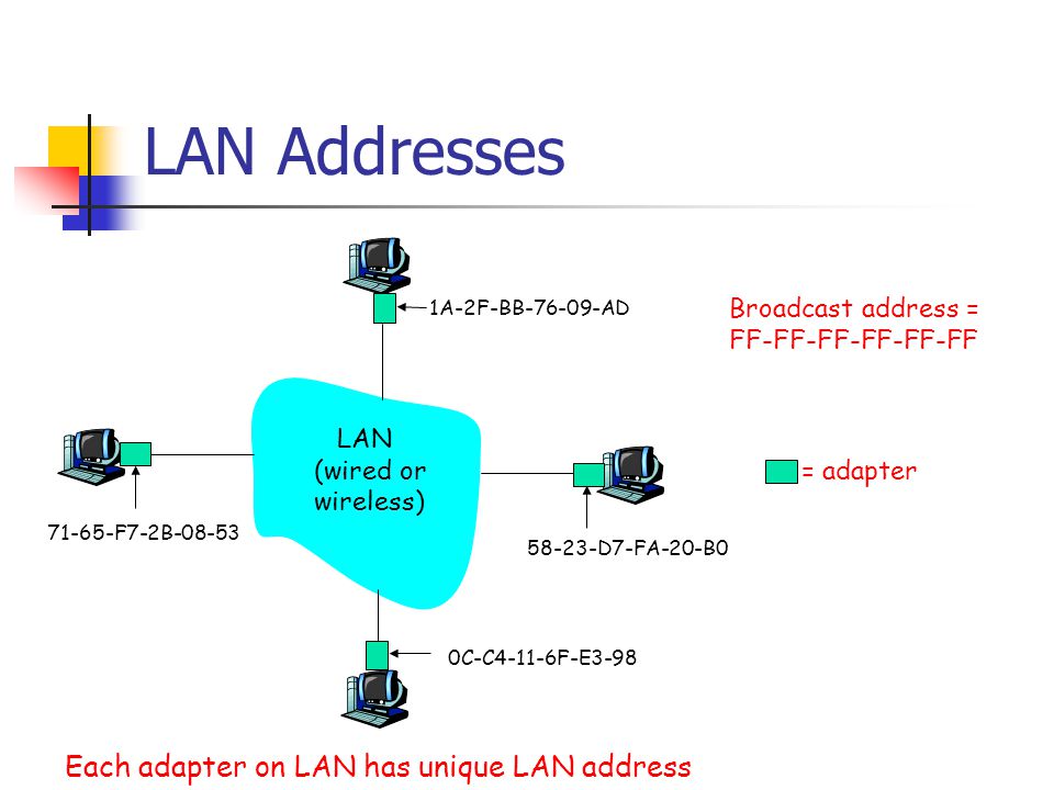 LAN Addresses Each adapter on LAN has unique LAN address Broadcast address = FF-FF-FF-FF-FF-FF = adapter 1A-2F-BB AD D7-FA-20-B0 0C-C4-11-6F-E F7-2B LAN (wired or wireless)