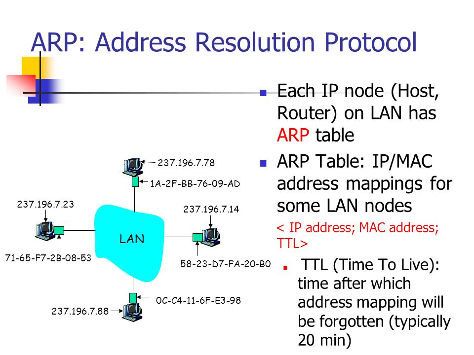 ARP: Address Resolution Protocol Each IP node (Host, Router) on LAN has ARP table ARP Table: IP/MAC address mappings for some LAN nodes TTL (Time To Live): time after which address mapping will be forgotten (typically 20 min) 1A-2F-BB AD D7-FA-20-B0 0C-C4-11-6F-E F7-2B LAN