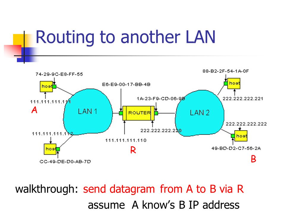 Routing to another LAN walkthrough: send datagram from A to B via R assume A know’s B IP address A R B