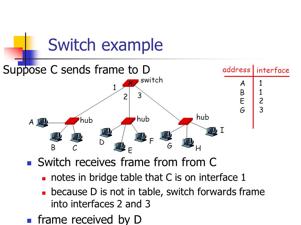 Switch example Suppose C sends frame to D Switch receives frame from from C notes in bridge table that C is on interface 1 because D is not in table, switch forwards frame into interfaces 2 and 3 frame received by D hub switch A B C D E F G H I address interface ABEGABEG