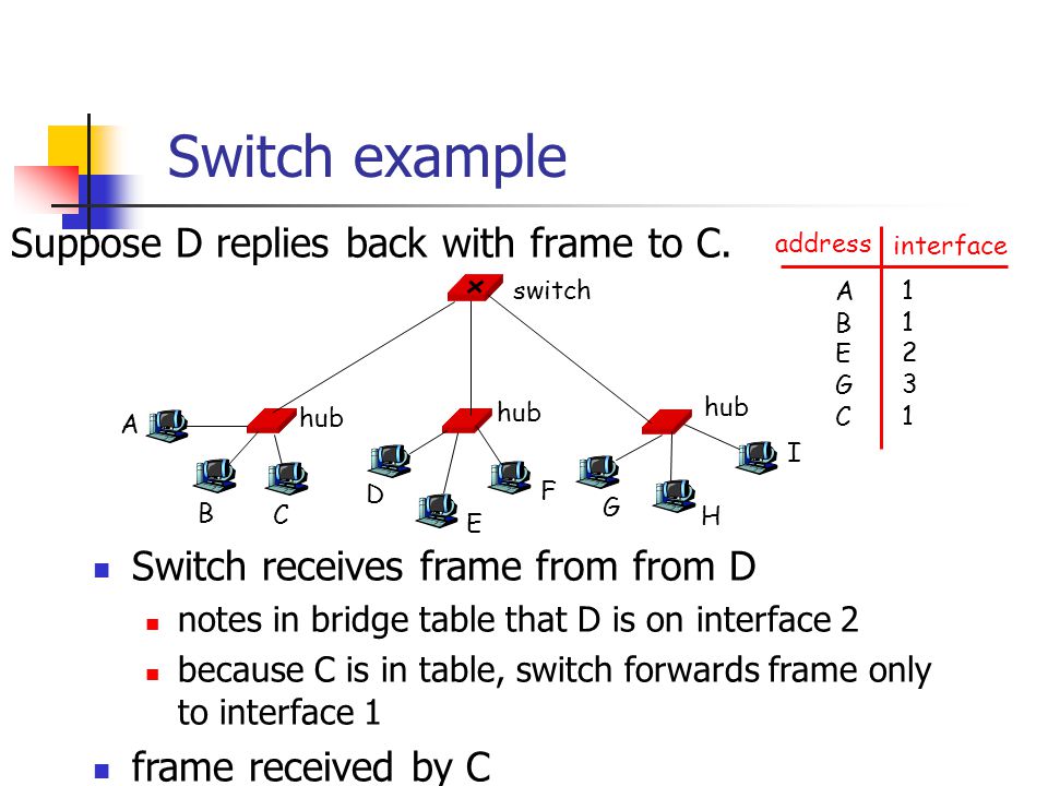 Switch example Suppose D replies back with frame to C.