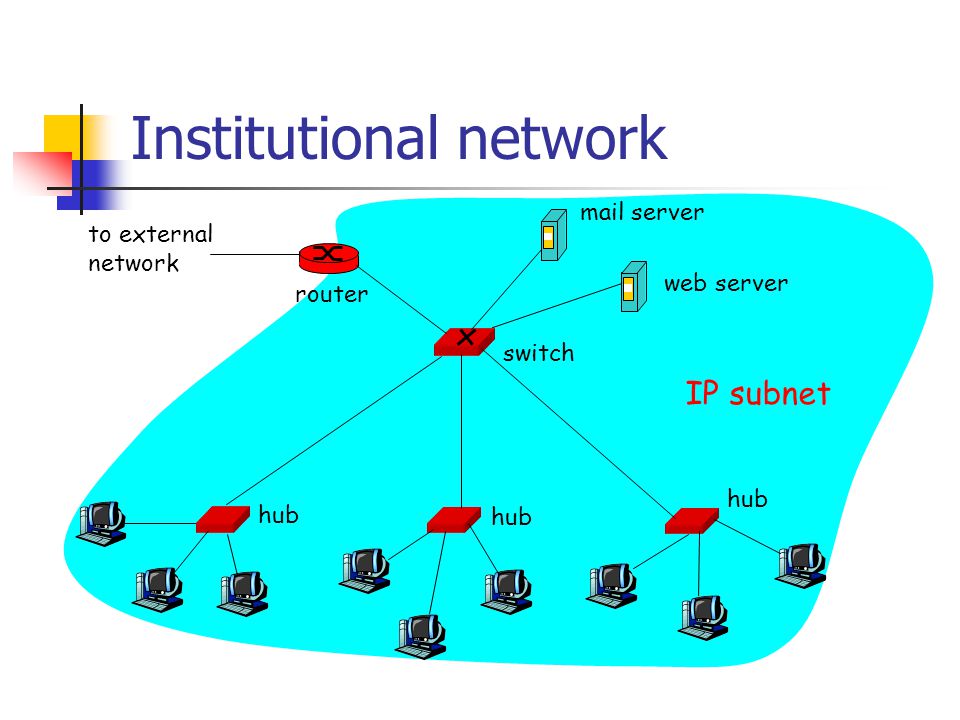 Institutional network hub switch to external network router IP subnet mail server web server