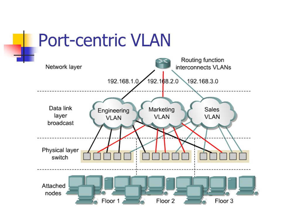 Port-centric VLAN
