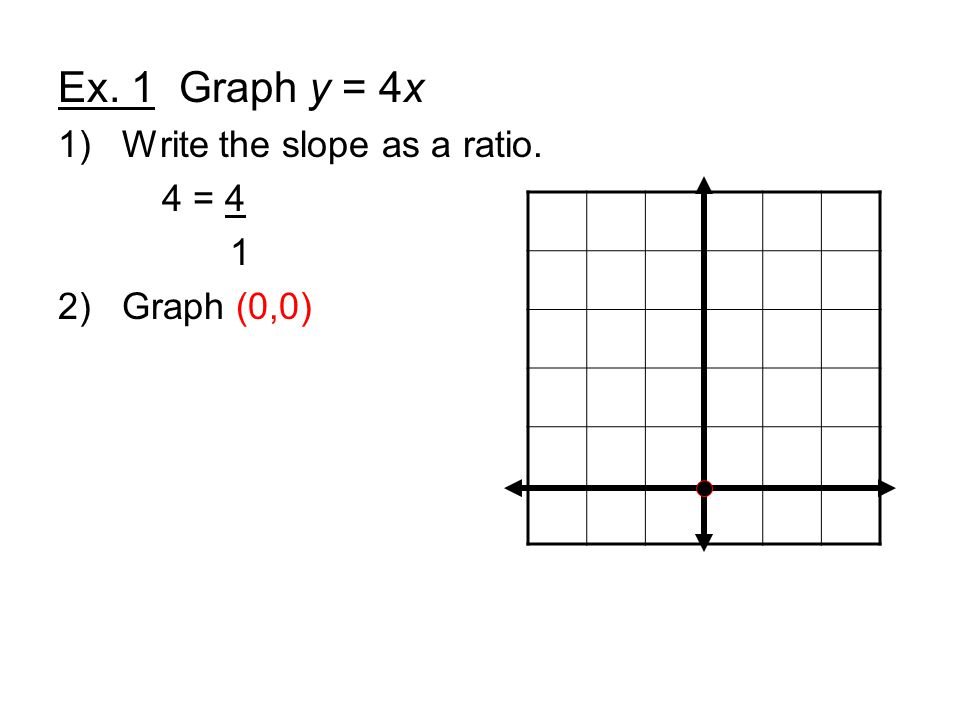 Ex. 1 Graph y = 4x 1)Write the slope as a ratio. 4 = 4 1 2)Graph (0,0)