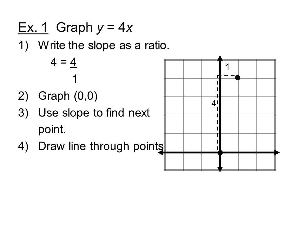 Ex. 1 Graph y = 4x 1)Write the slope as a ratio.
