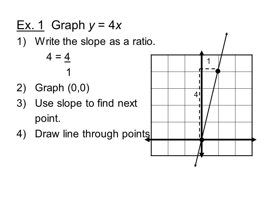 Ex. 1 Graph y = 4x 1)Write the slope as a ratio.