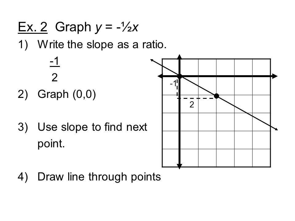 Ex. 2 Graph y = -½x 1)Write the slope as a ratio.