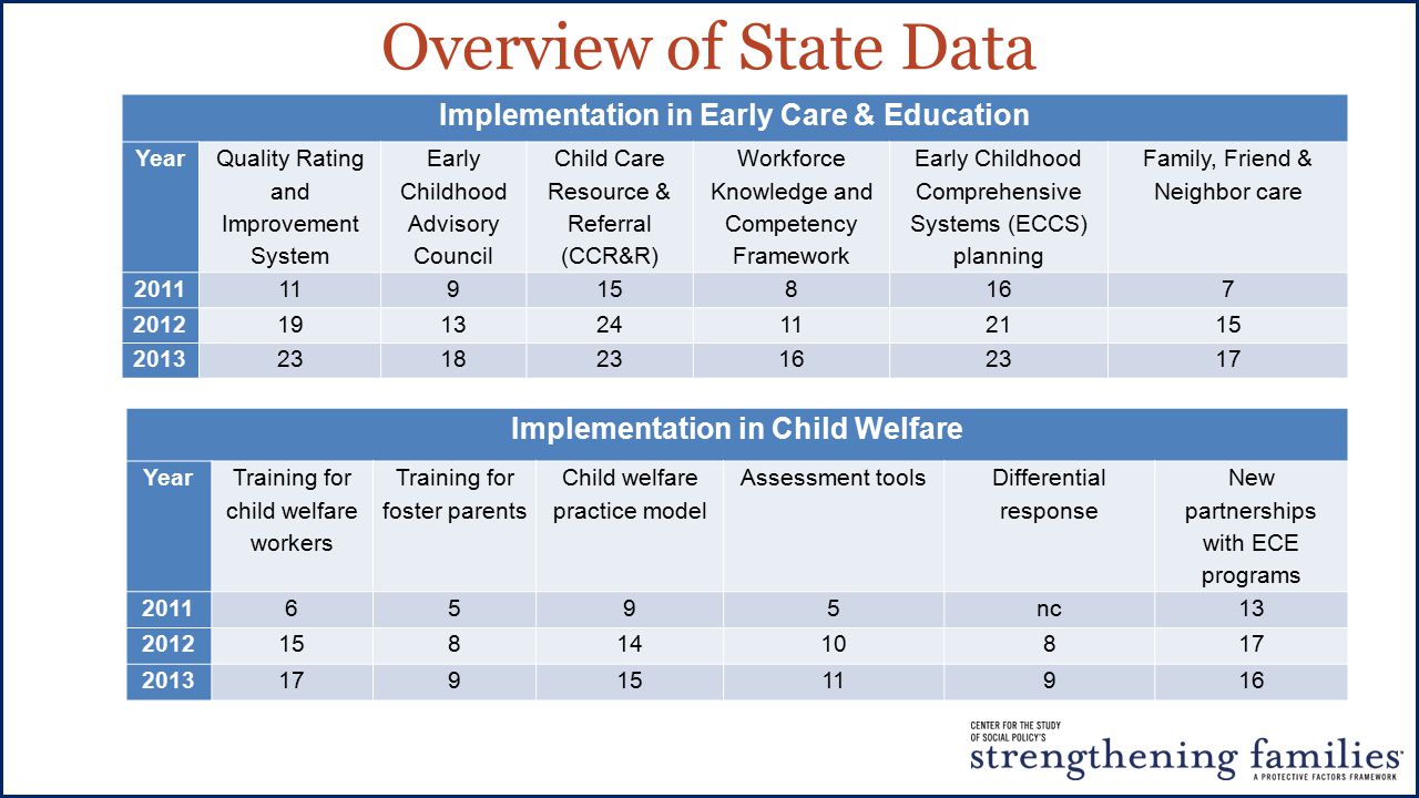 Overview of State Data Implementation in Early Care & Education Year Quality Rating and Improvement System Early Childhood Advisory Council Child Care Resource & Referral (CCR&R) Workforce Knowledge and Competency Framework Early Childhood Comprehensive Systems (ECCS) planning Family, Friend & Neighbor care Implementation in Child Welfare Year Training for child welfare workers Training for foster parents Child welfare practice model Assessment tools Differential response New partnerships with ECE programs nc