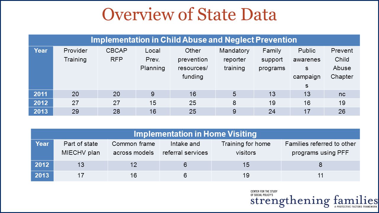 Overview of State Data Implementation in Child Abuse and Neglect Prevention Year Provider Training CBCAP RFP Local Prev.