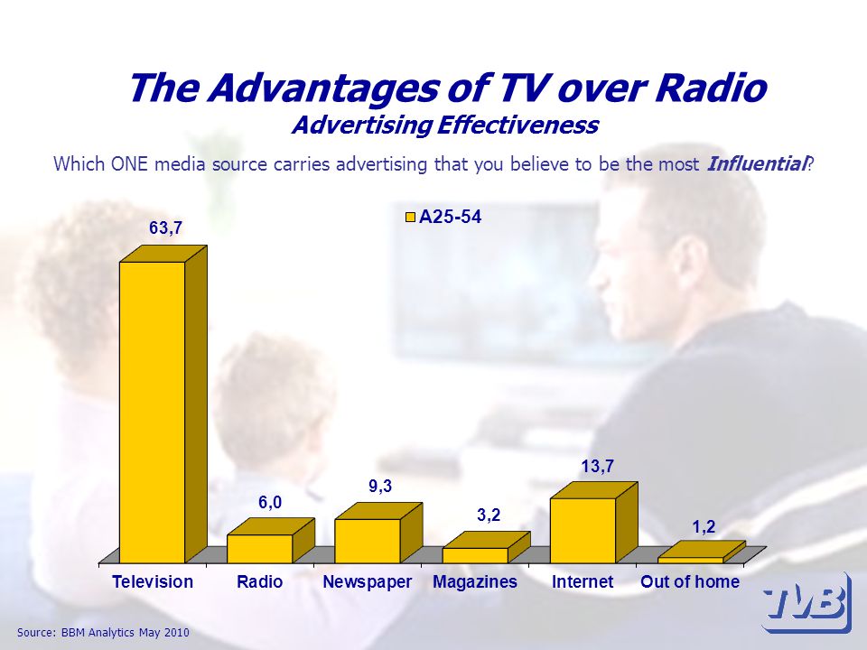 The Advantages of TV over Radio Advertising Effectiveness Source: BBM Analytics May 2010 Which ONE media source carries advertising that you believe to be the most Influential